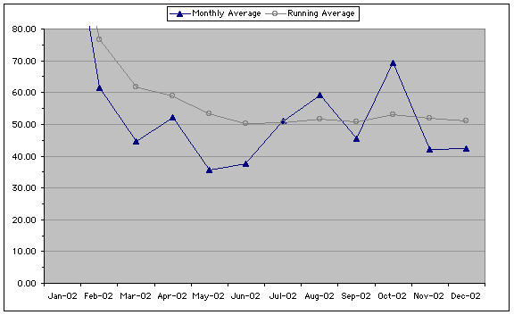 css-discuss traffic levels for calendar year 2002