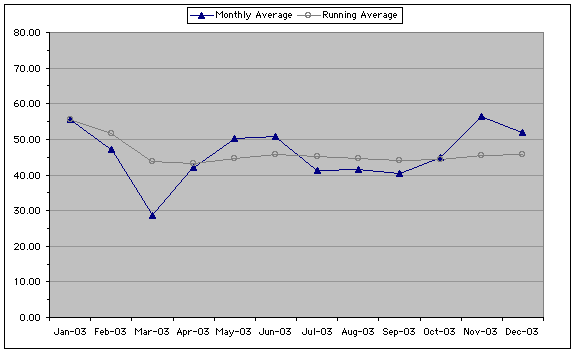 css-discuss traffic levels for calendar year 2003