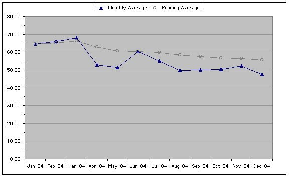 css-discuss traffic levels for calendar year 2004